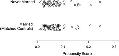 Couple Relationships Are Associated With Increased REM Sleep—A Proof-of-Concept Analysis of a Large Dataset Using Ambulatory Polysomnography